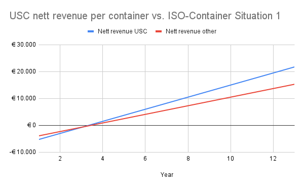 STREPPEL nett revenue per container vs. ISO-Container Situation 1