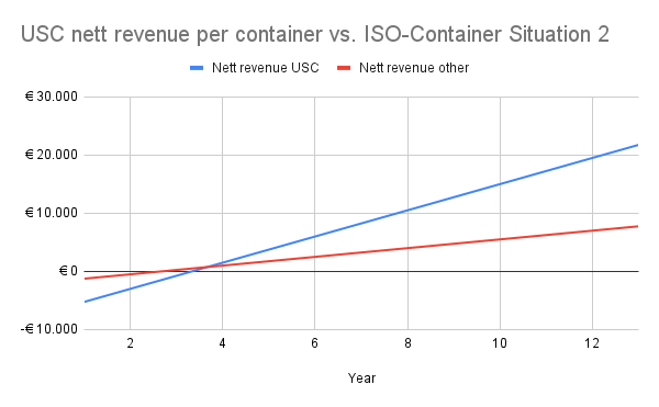 STREPPEL nett revenue per container vs. ISO-Container Situation 2