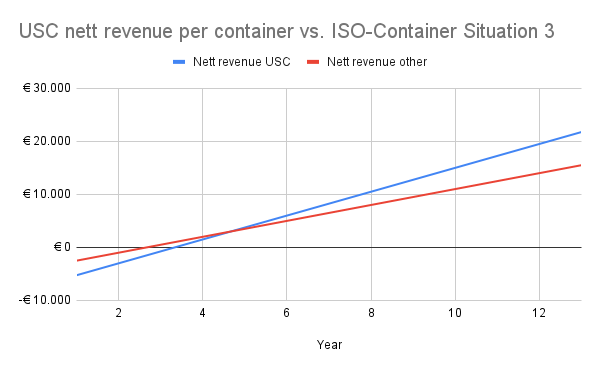 STREPPEL nett revenue per container vs. ISO-Container Situation 3